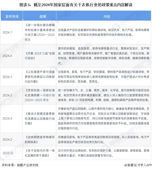 预见2024：《2024年中国干衣机行业全景图谱》（附市场现状、竞争格局和发展趋势等）(图5)
