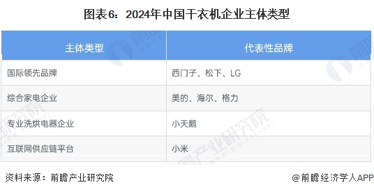 预见2024：《2024年中国干衣机行业全景图谱》（附市场现状、竞争格局和发展趋势等）(图6)