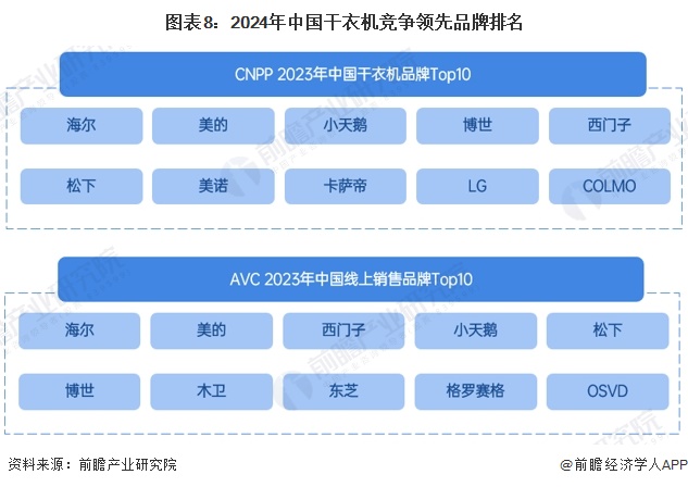 预见2024：《2024年中国干衣机行业全景图谱》（附市场现状、竞争格局和发展趋势等）(图8)