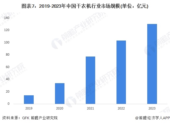 预见2024：《2024年中国干衣机行业全景图谱》（附市场现状、竞争格局和发展趋势等）(图7)