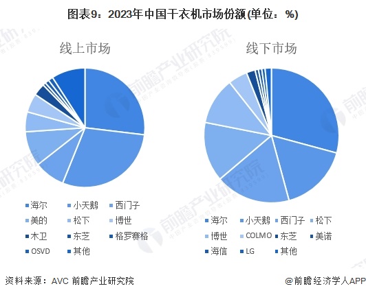预见2024：《2024年中国干衣机行业全景图谱》（附市场现状、竞争格局和发展趋势等）(图9)