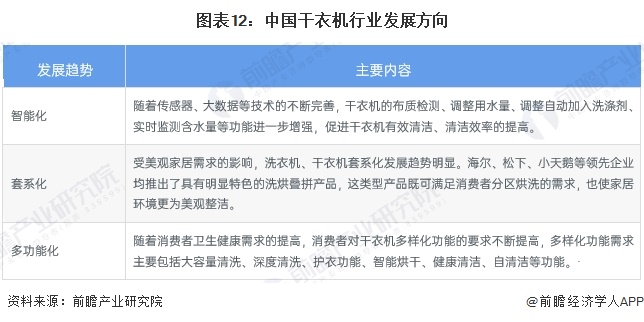 预见2024：《2024年中国干衣机行业全景图谱》（附市场现状、竞争格局和发展趋势等）(图12)