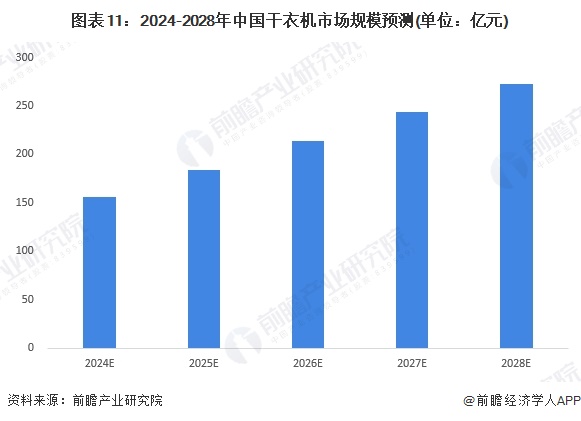预见2024：《2024年中国干衣机行业全景图谱》（附市场现状、竞争格局和发展趋势等）(图11)