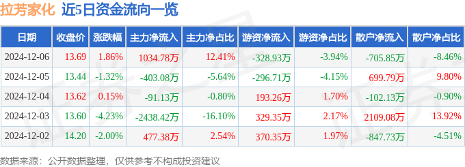 股票行情快报：拉芳家化（603630）12月6日主力资金净买入103478万元