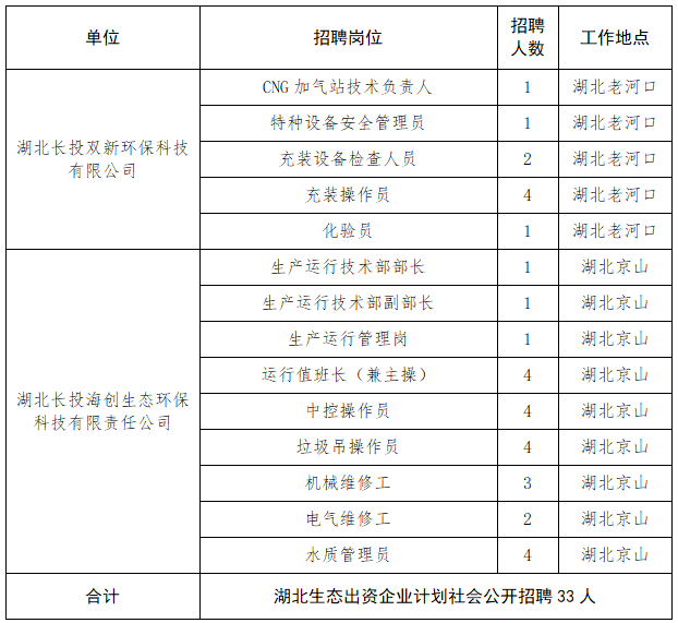 2024年湖北省生态环保有限公司招聘33人公告
