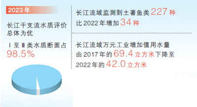 生态优先、绿色发展共抓长江大保护——让母亲河永葆生机活力