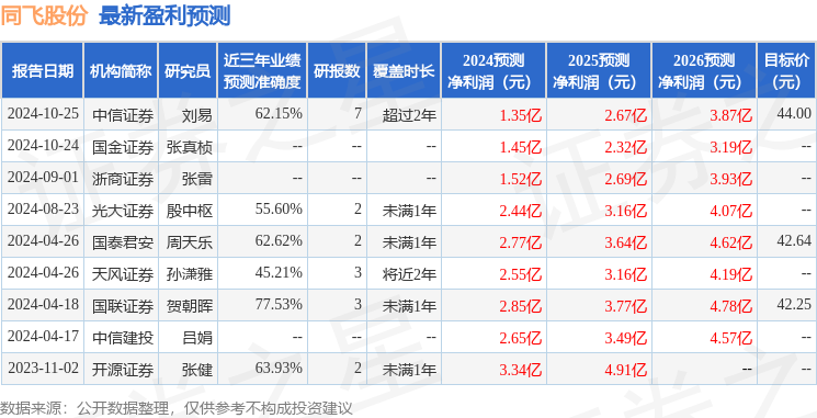 同飞股份：12月11日接受机构调研国金证券、途灵资产等多家机构参与