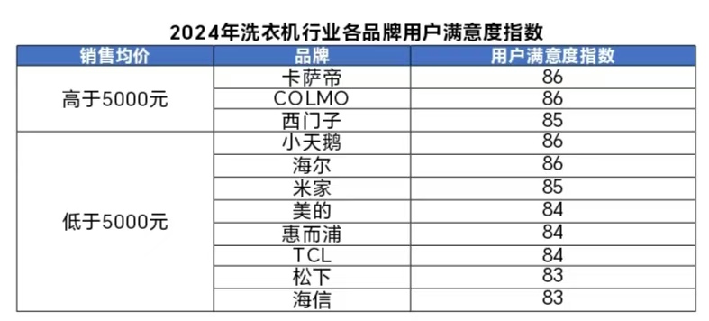 中国质量协会：2024年洗衣机行业用户满意度指数创历史新高