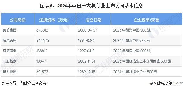 【最全】2024年干衣机产业上市公司全方位对比（附业务布局汇总、业绩对比、业务规划等）