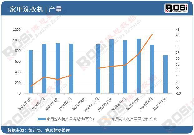 2024年上半年中国家用洗衣机产量月度统计累计产量达53116万台