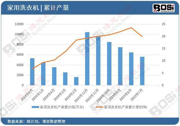2024年上半年中国家用洗衣机产量月度统计累计产量达53116万台(图2)