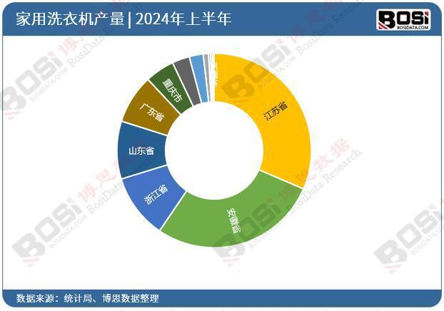 2024年上半年中国家用洗衣机产量月度统计累计产量达53116万台(图3)