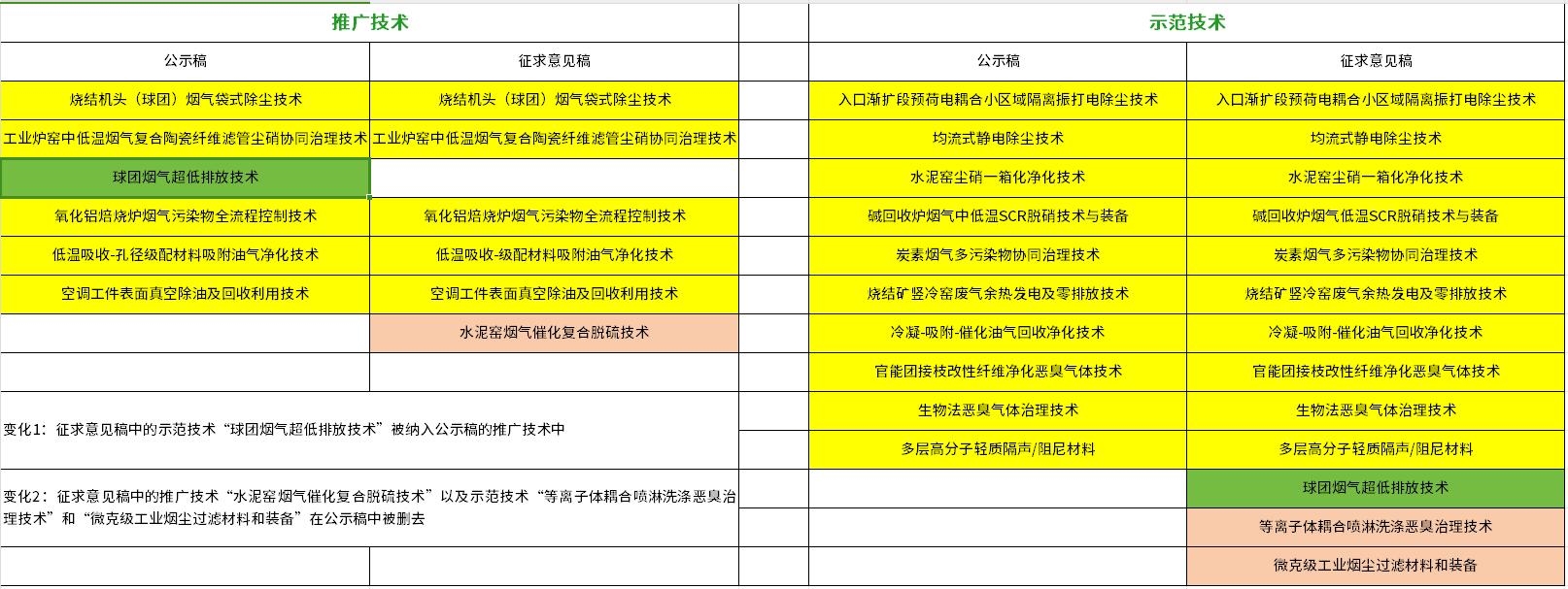 2024年《国家污染防治技术指导目录(鼓励类)》(公示稿)公示 19项变更为16项(图2)