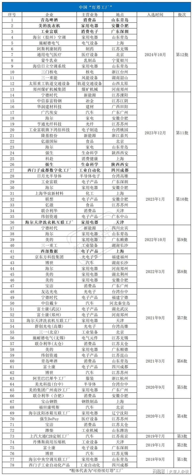 全球“灯塔工厂”数量冠军：来自山东青岛拥有10座创下多项第一(图5)