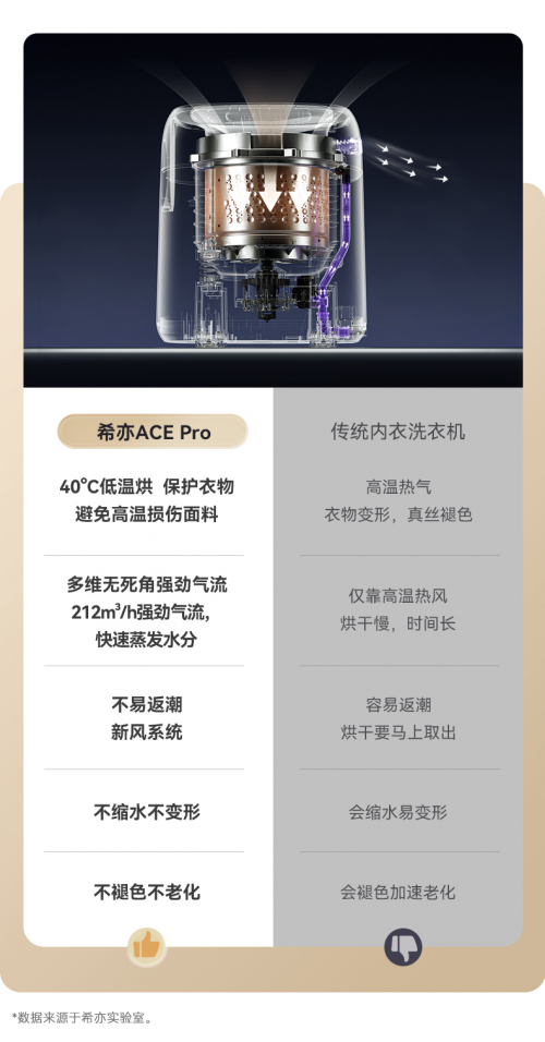 突破技术天花板18项硬核洗护黑科技为私密衣物带来“全方位”呵护！(图8)