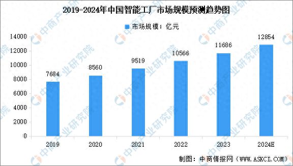 2024年中国智能工厂市场规模及行业发展前景预测分析