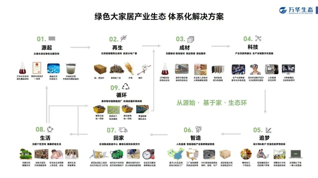 绿色工业化定制内装 万华生态 迎来“焕新时刻”(图10)