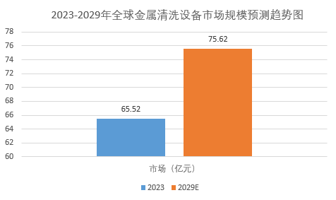 2024年清洗设备市场前景分析：全球清洗设备市场规模将达到7562亿元