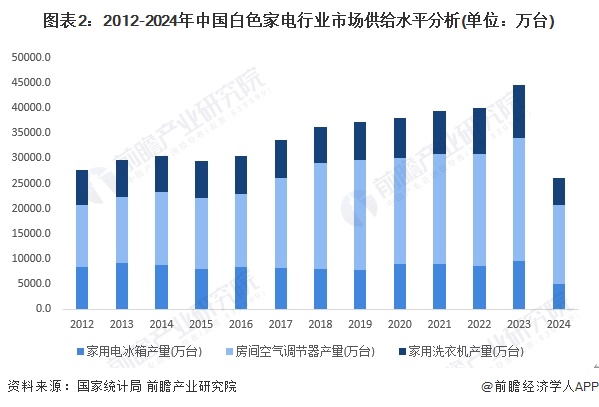 小米推出双滚筒洗衣机外衣与内衣可分开洗！雷军： 我原本以为家电成熟到没有办法创新实际上还有巨大创新可能性【附白色家电行业现状分析】(图3)