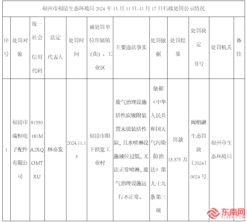 福清一公司因废气治理设施违规运行被罚13375万元