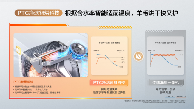 海尔洗衣机的2024：践行双高端实现双突破走出全球16连冠的创新之路(图2)