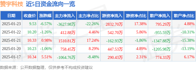赞宇科技（002637）1月23日主力资金净卖出362798万元