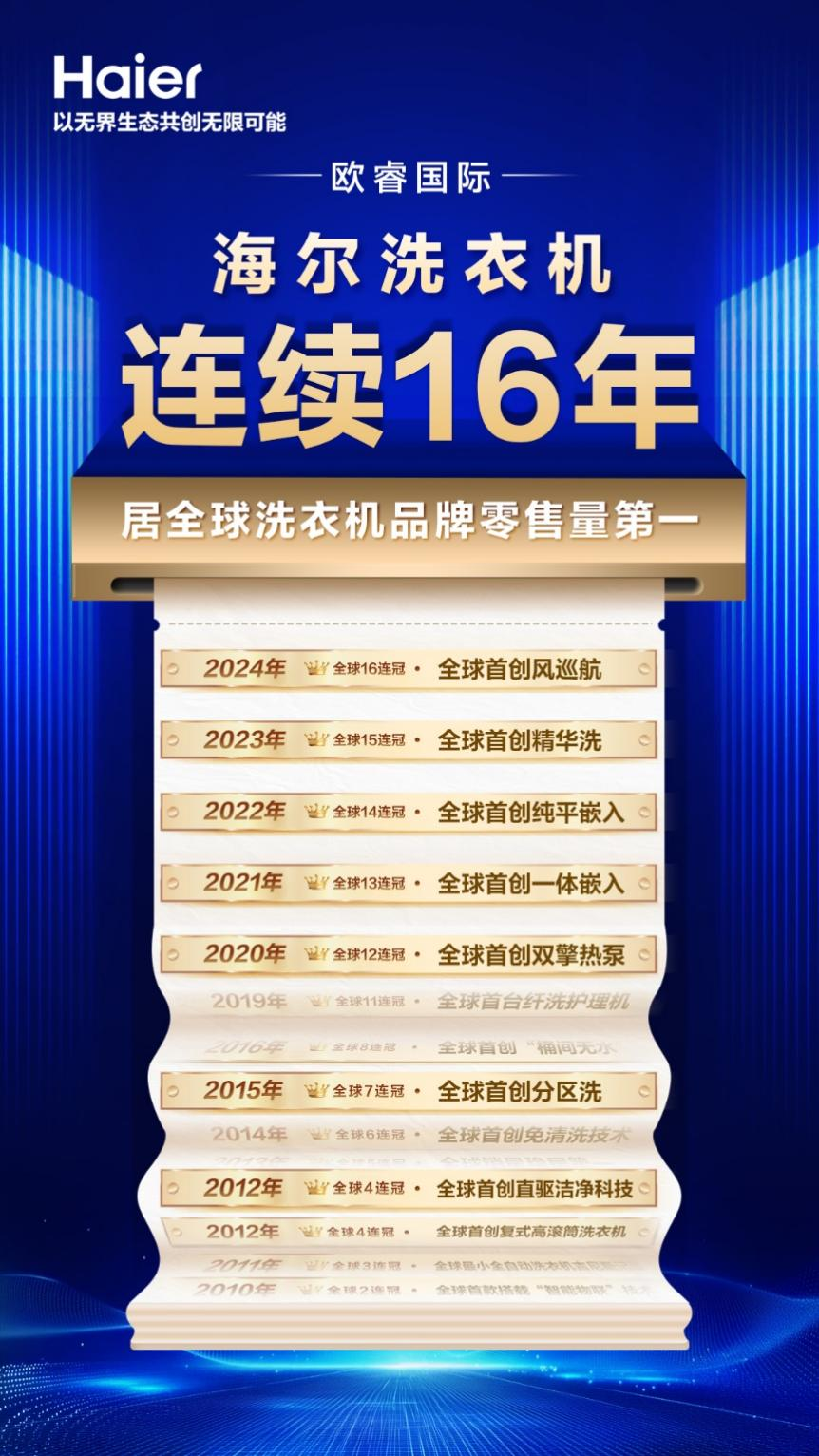 欧睿国际：海尔洗衣机连续16年全球第一(图8)