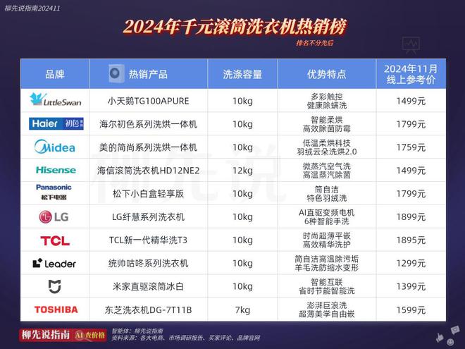 洗衣机价格一降再降！曾经的家用大件如今比千元手机还要便宜(图3)
