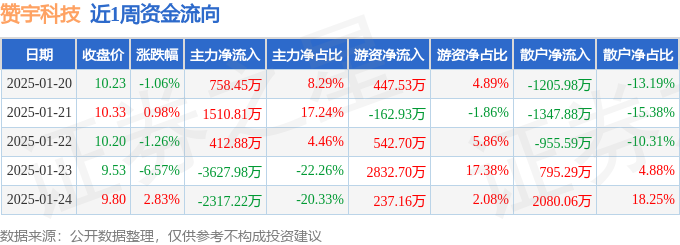 本周盘点（120-124）：赞宇科技周跌522%主力资金合计净流出326306万元
