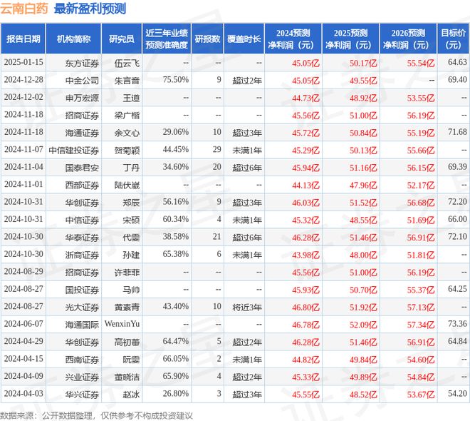 云南白药：1月23日接受机构调研太平洋证券、深圳财沣投资等多家机构参与