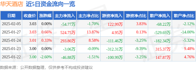 股票行情快报：华天酒店（000428）2月5日主力资金净卖出5477万元