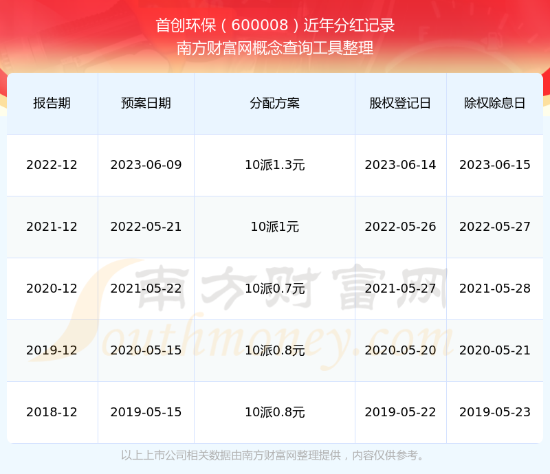 首创环保600008历史分红情况（2025123）