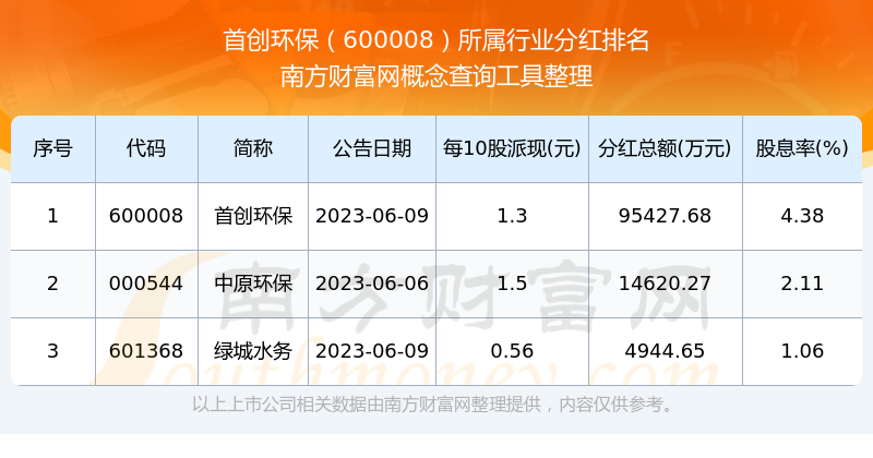 首创环保600008历史分红情况（2025123）(图3)
