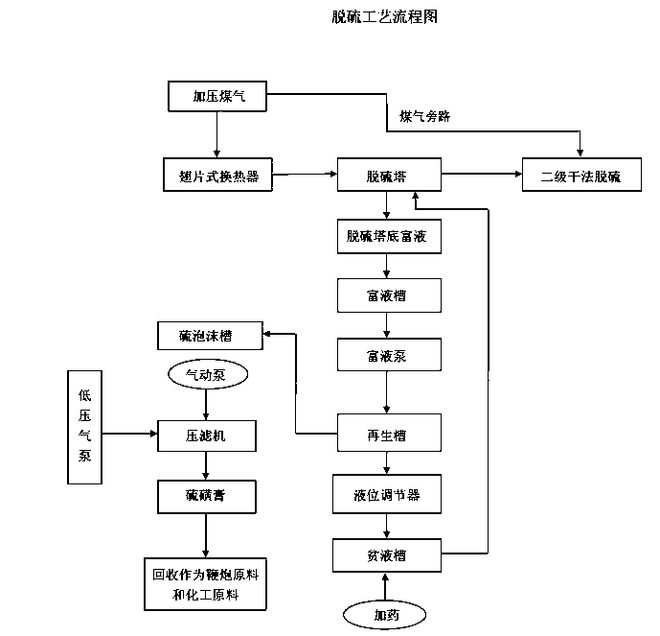 两段式发生炉煤气湿法脱硫工艺的生产和应用