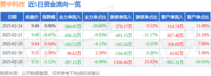 股票行情快报：赞宇科技（002637）2月24日主力资金净卖出58491万元