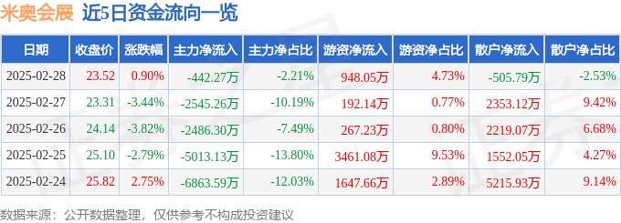 米奥会展（300795）2月28日主力资金净卖出44227万元