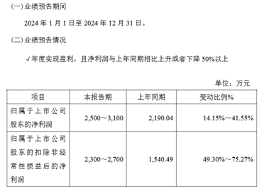 新威凌预计2024年扣非后利润增长49%-75%：净利润规模创上市以来新高