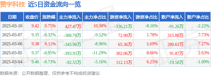 股票行情快报：赞宇科技（002637）3月10日主力资金净买入42747万元