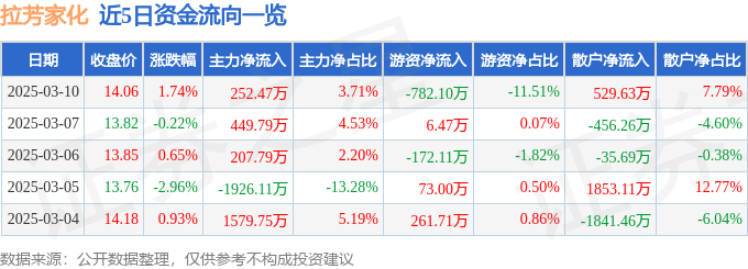 股票行情快报：拉芳家化（603630）3月10日主力资金净买入25247万元