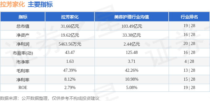 股票行情快报：拉芳家化（603630）3月10日主力资金净买入25247万元(图2)