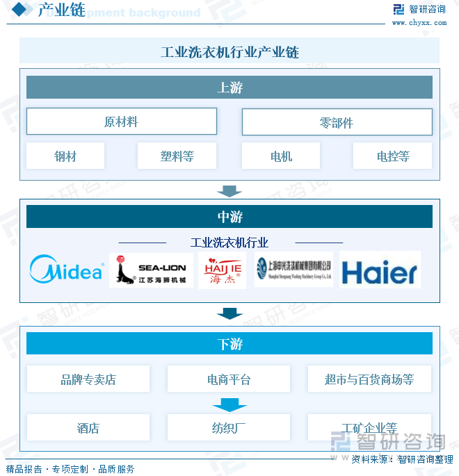 研判2025！中国工业洗衣机行业发展历程、产业链、发展现状、竞争格局及趋势分析：批量化洗涤需求日益旺盛下沉市场成为增长新引擎[图](图3)