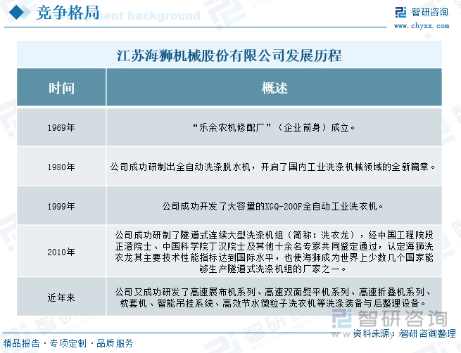 研判2025！中国工业洗衣机行业发展历程、产业链、发展现状、竞争格局及趋势分析：批量化洗涤需求日益旺盛下沉市场成为增长新引擎[图](图9)