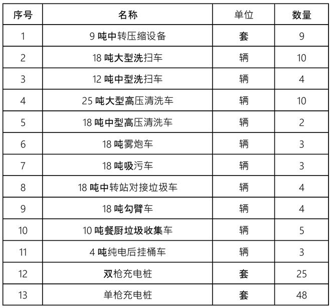 年末收官盈峰环境多地大规模斩获环卫装备订单