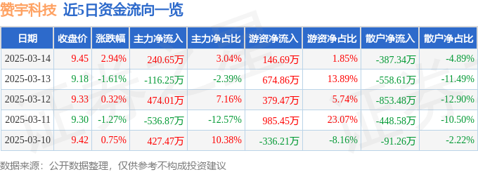 股票行情快报：赞宇科技（002637）3月14日主力资金净买入24065万元