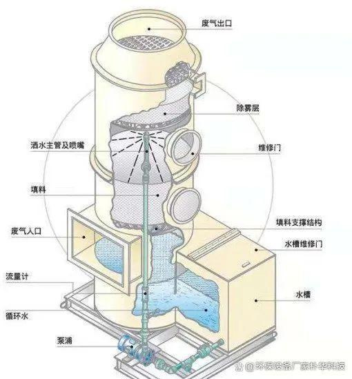 VOCs废气预处理核心设备——喷淋塔洗涤塔