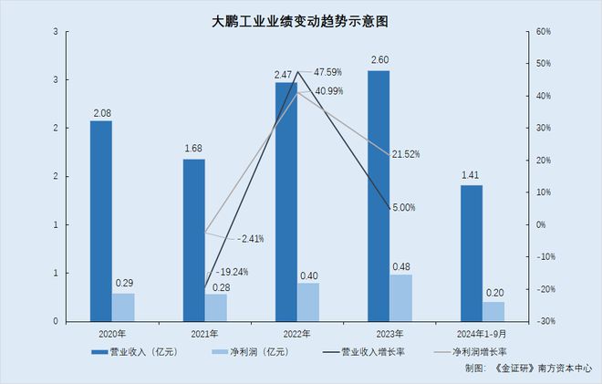 大鹏工业：原控股股东半价退股后“化身”经销商 置出子公司次年境外收入归零