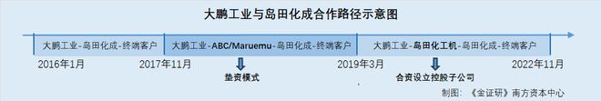大鹏工业：原控股股东半价退股后“化身”经销商 置出子公司次年境外收入归零(图2)