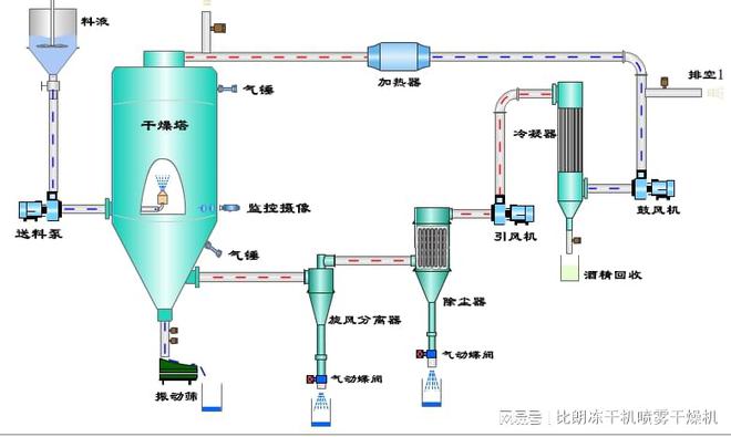 有机溶剂喷雾干燥机的废气如何处理？