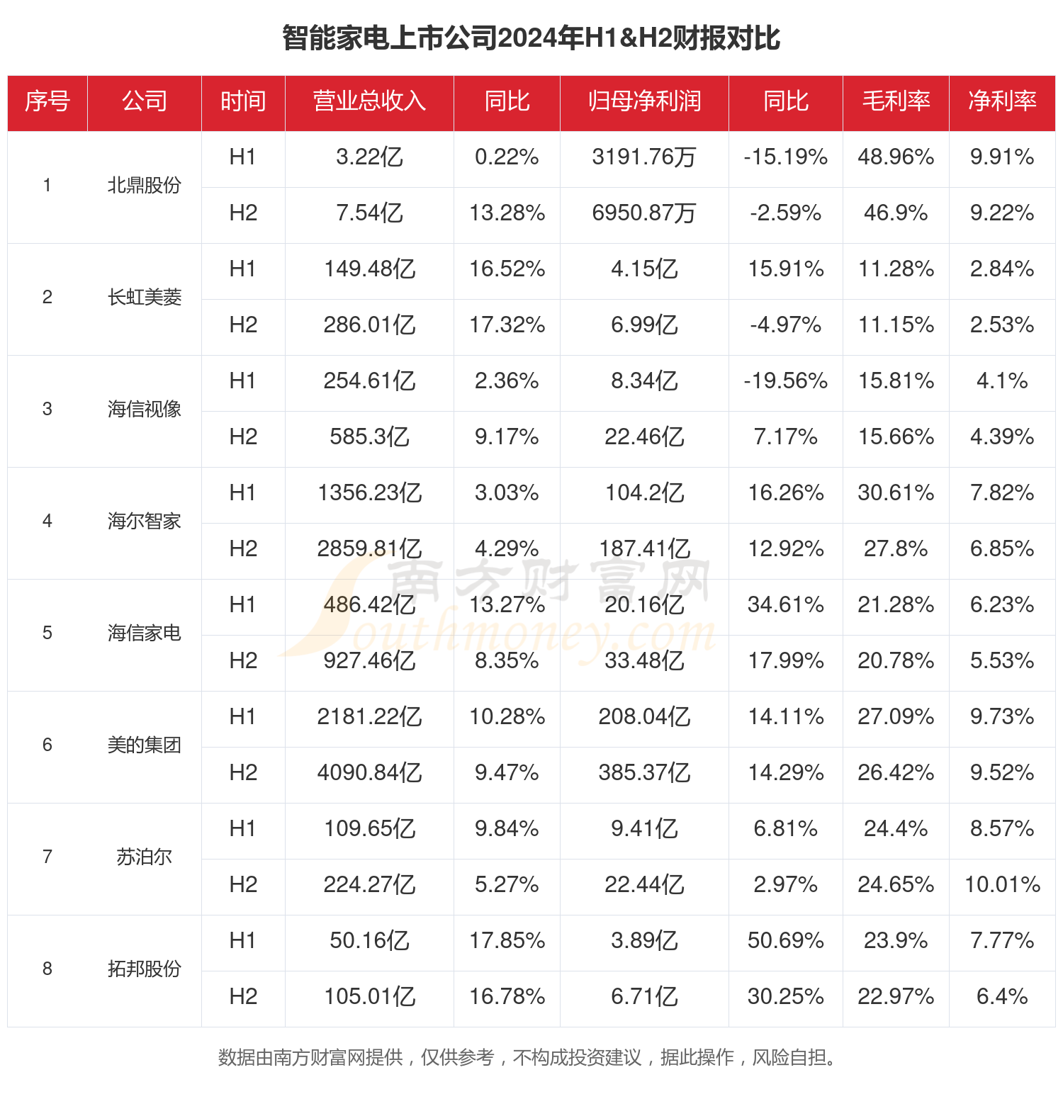 智能家电行业现状：2024年全年相关上市公司财报对比