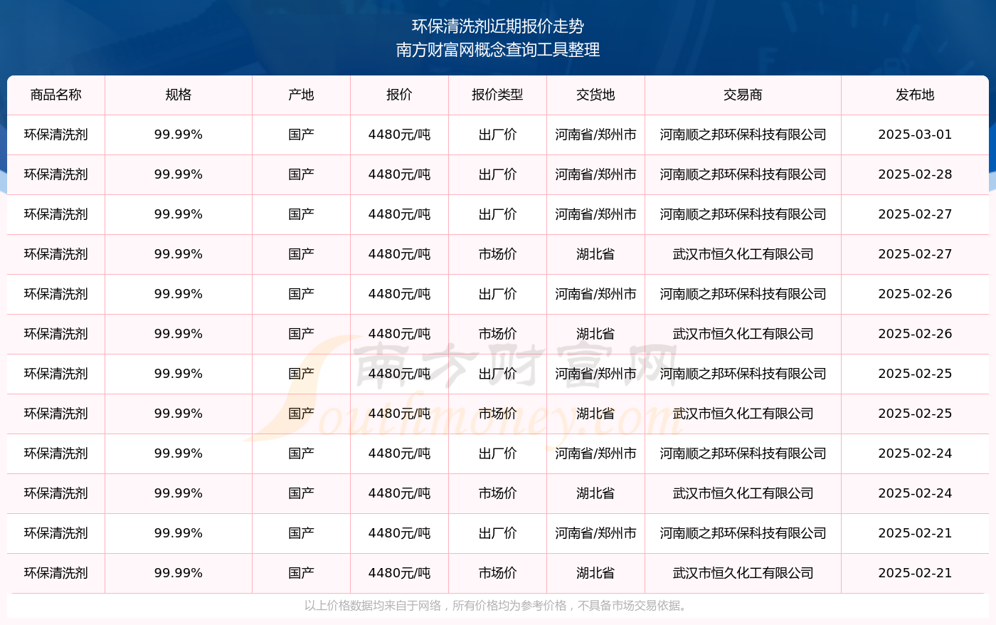 2025年3月1日环保清洗剂报价行情(图2)